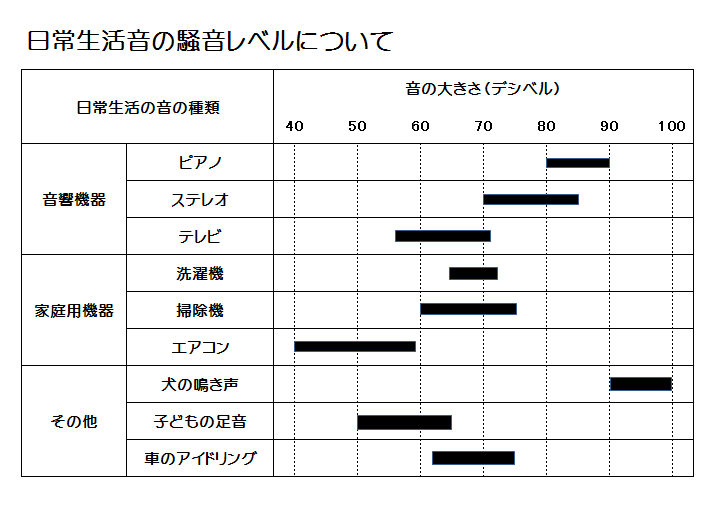 日常生活音の騒音レベルについて