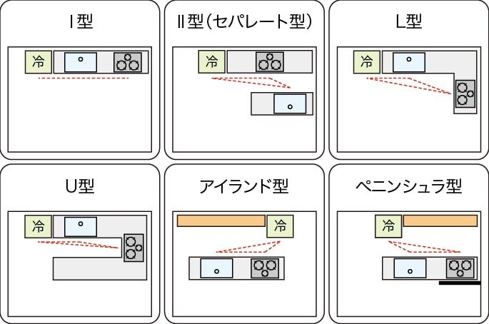 理想のキッチン間取りとは 知っておきたいキホンまとめ コスモスイニシアの暮らしメディア Kurashiba