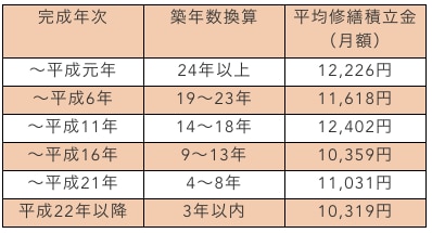 築年数から見た修繕積立金の相場