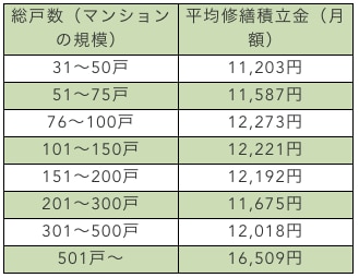 戸数から見た修繕積立金の相場