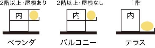 ２階以上・屋根ありベランダ　２階以上・屋根なしバルコニー　１階テラス　