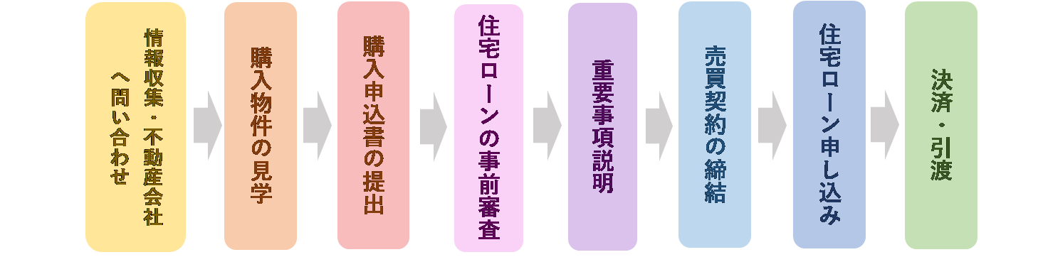 売買契約締結までの流れ