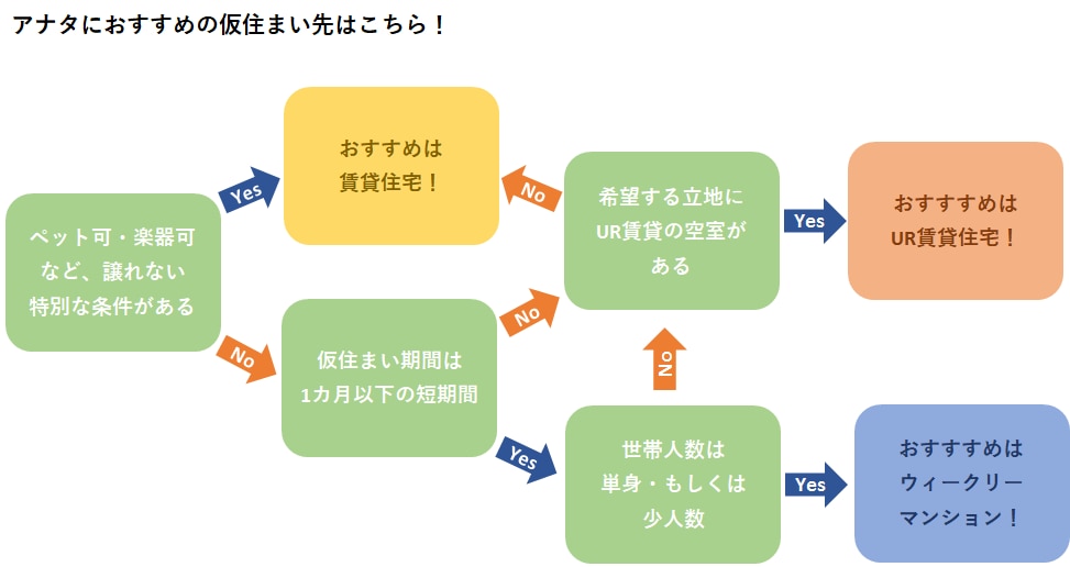 アナタにオススメの仮住まい