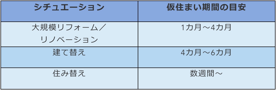 仮住まい期間目安