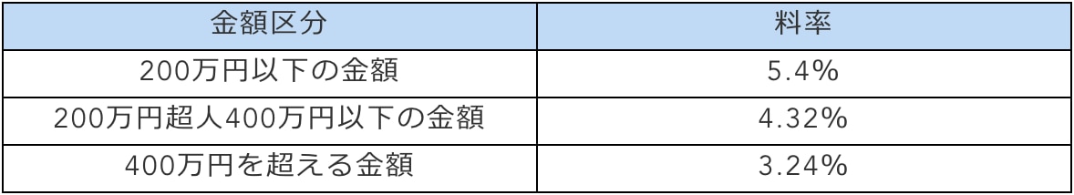 計算 手数料 土地 仲介