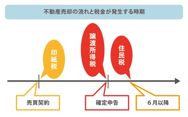 土地 売却 税金