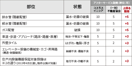 アフターサービスの具体的内容と期間