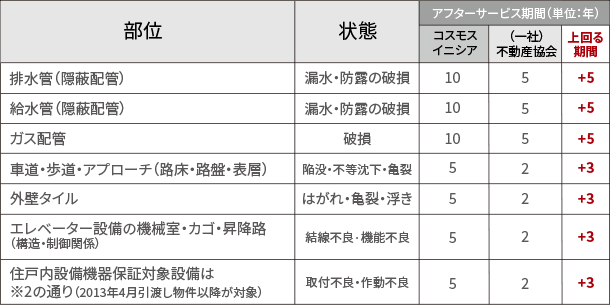 アフターサービスの具体的内容と期間