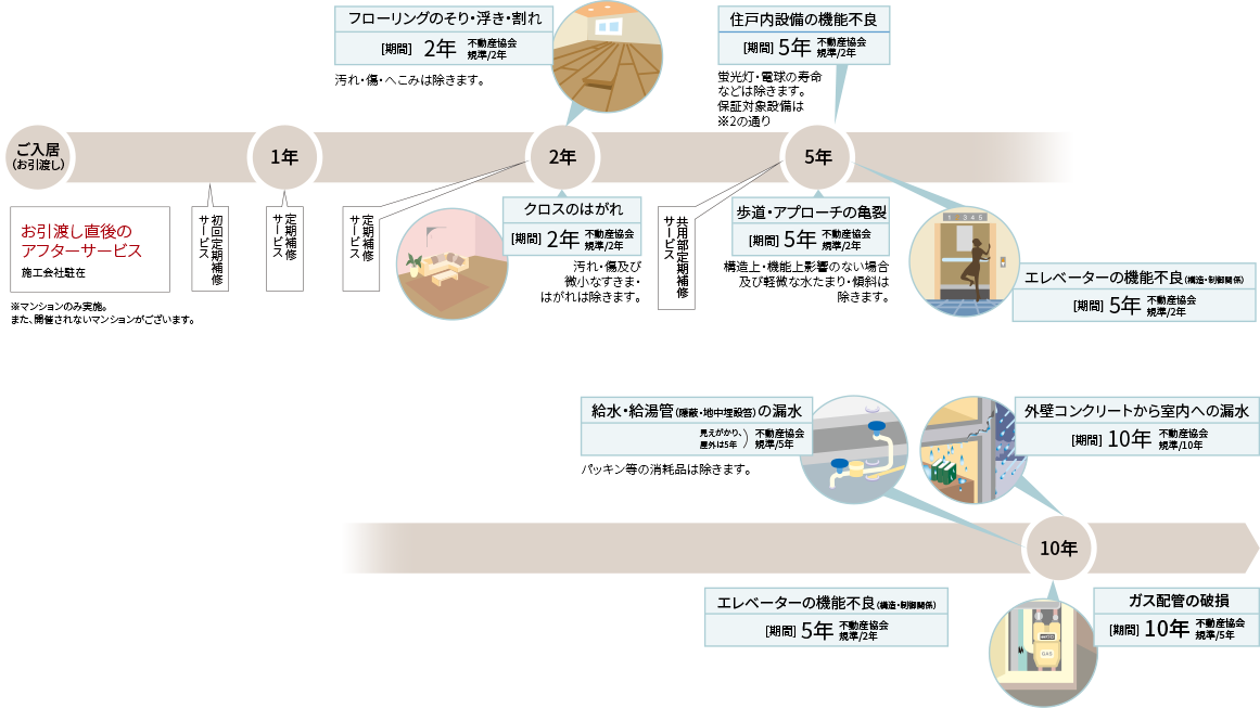 長期アフターサービスの具体的内容と期間