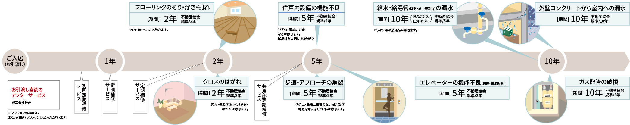 長期アフターサービスの具体的内容と期間
