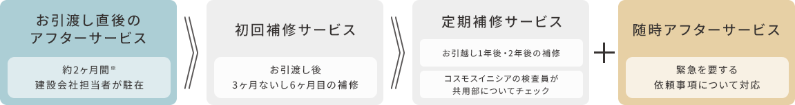 アフターサービスの具体的内容と期間