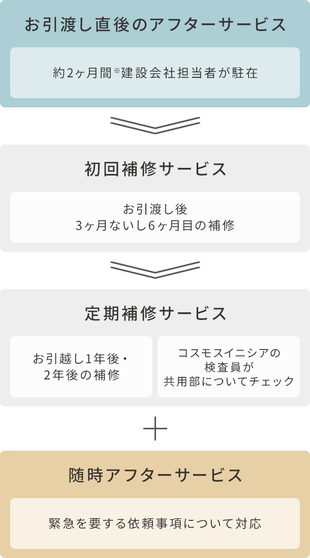 アフターサービスの具体的内容と期間