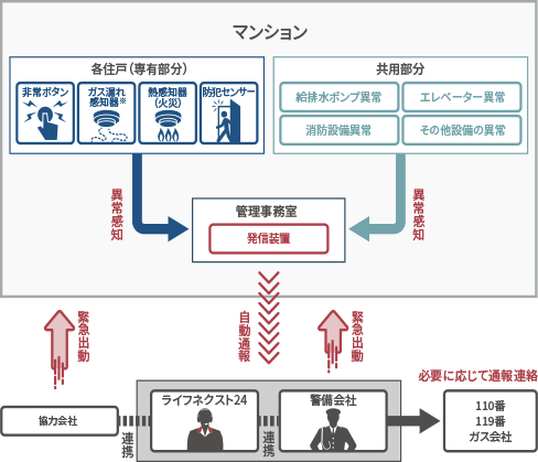ライフネクスト24の緊急センターの仕組み