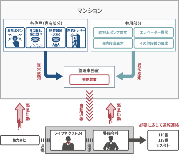 ライフネクスト24の緊急センターの仕組み