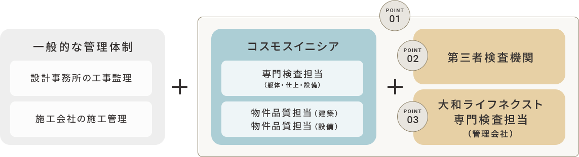 コスモスイニシアと一般的な管理体制との比較