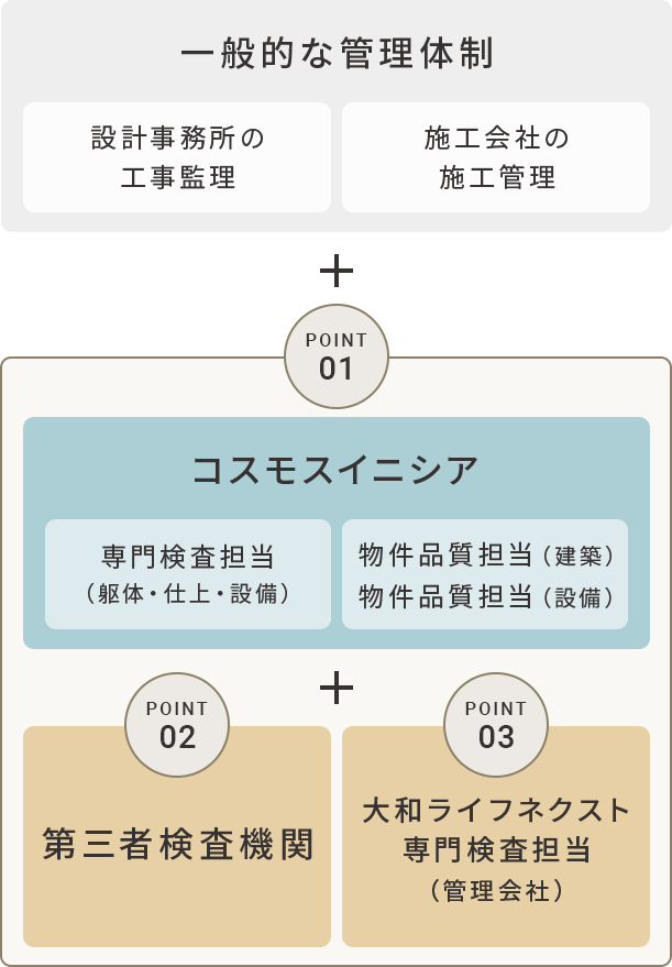 コスモスイニシアと一般的な管理体制との比較