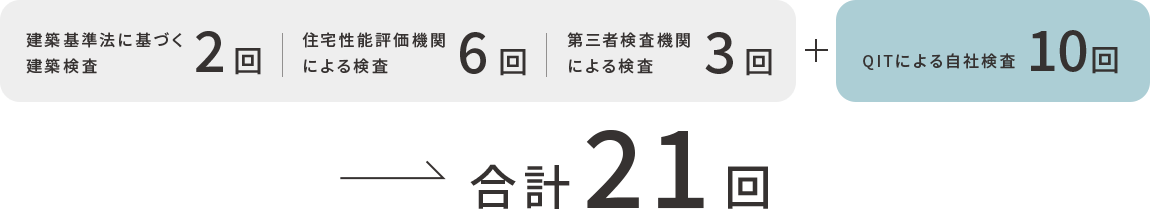 合計21回検査する安心の品質管理体制