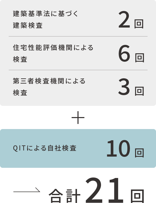 合計21回検査する安心の品質管理体制