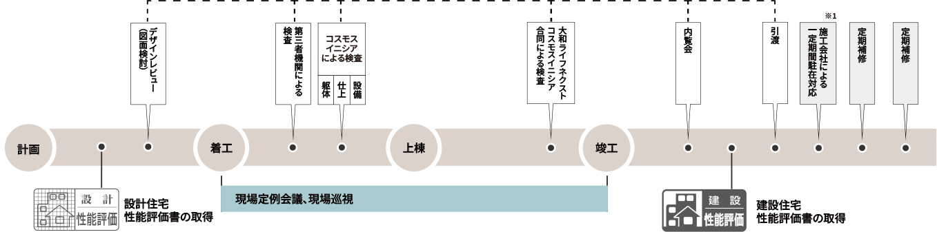 品質管理体制（QIT）の工程