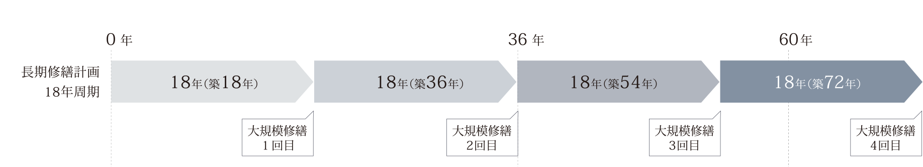 18年周期の大規模修繕工事回数イメージ図