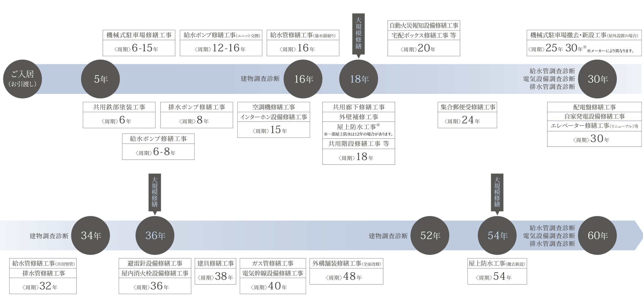 長期修繕計画（18年周期型）の工事内容イメージ図