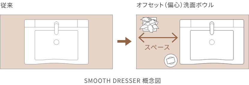 SMOOTH DRESSER 概念図