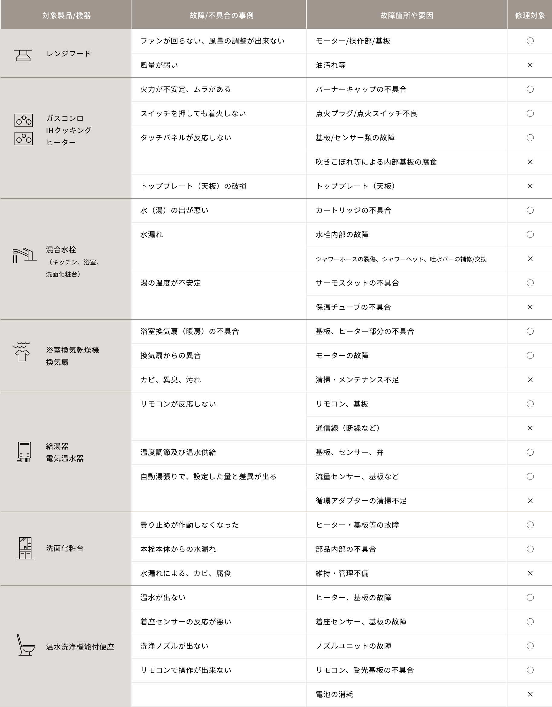修理・交換サポート内容のテーブル