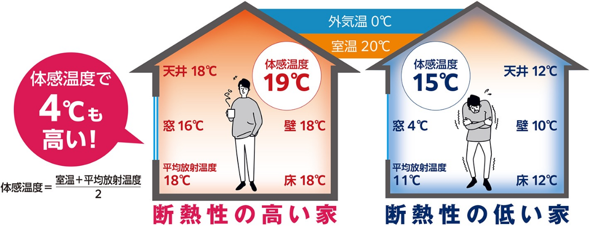 省エネリノベの住み心地シミュレーションのイラスト