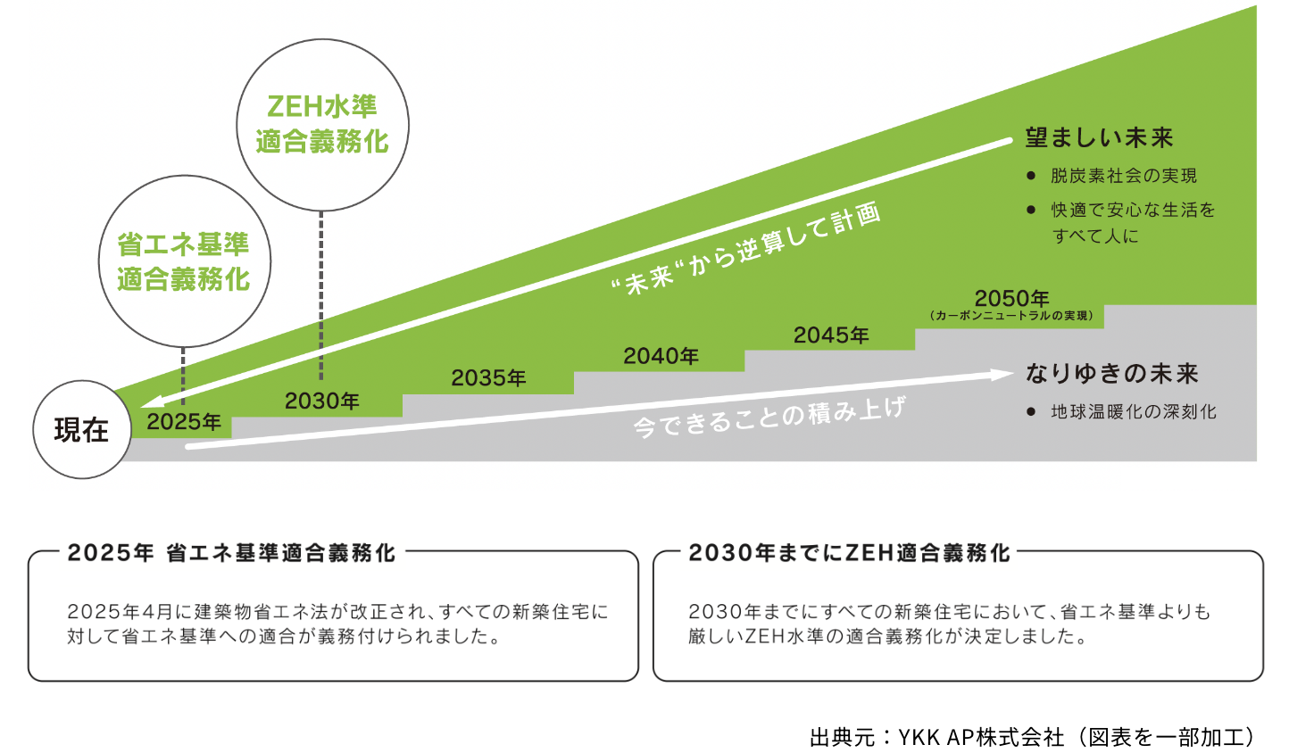 省エネ義務化から脱炭素社会までの計画図