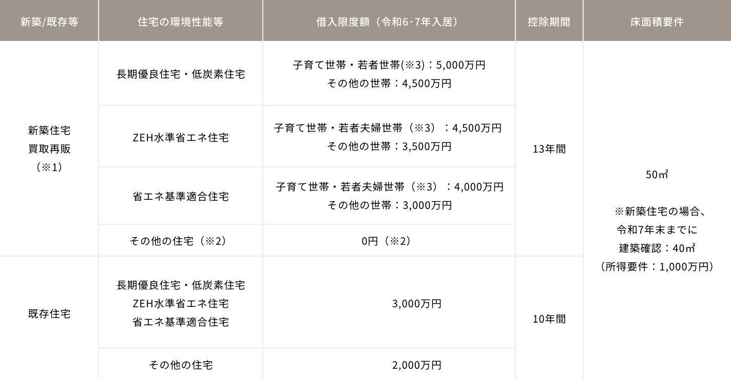 住宅ローン減税の概要のテーブル