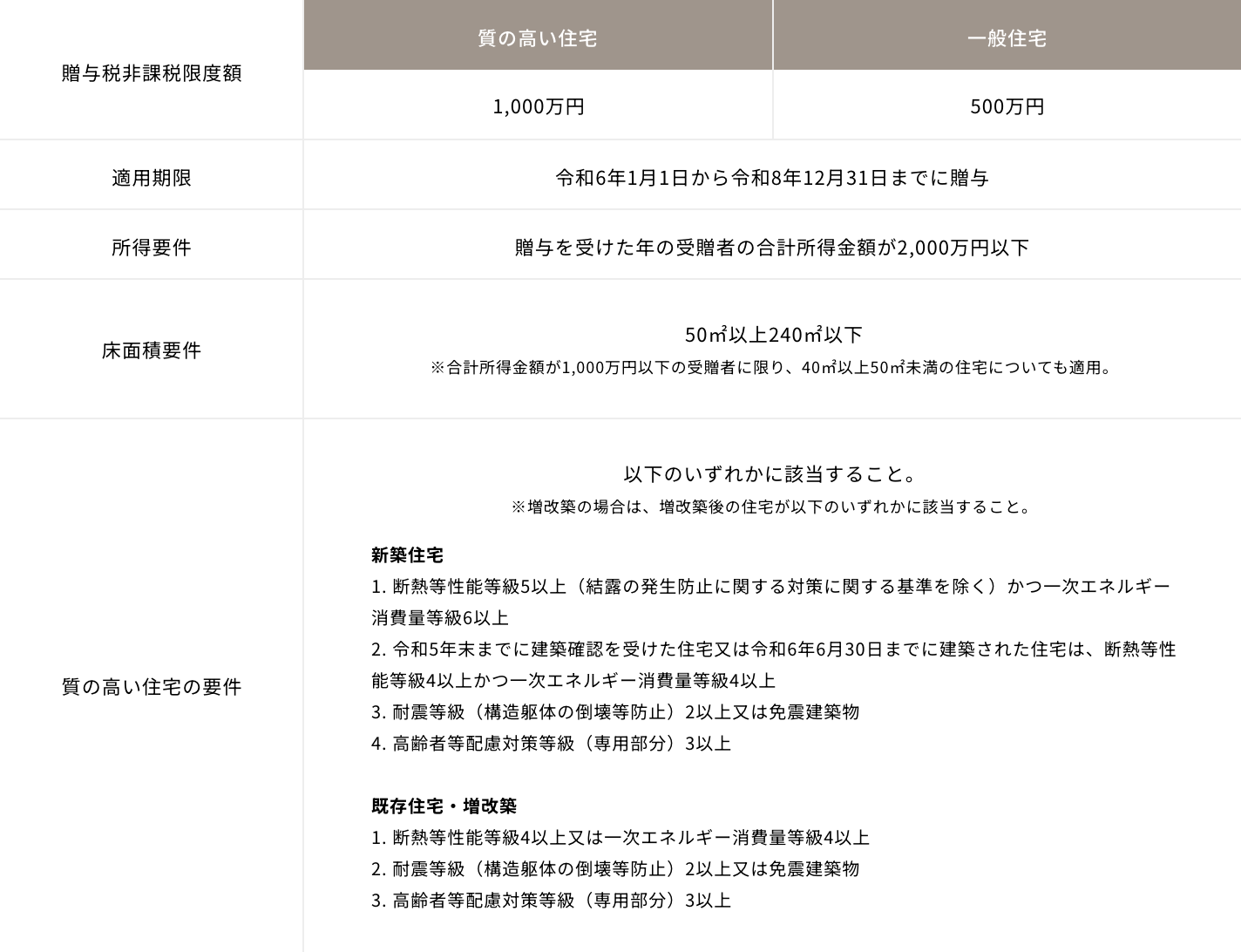 贈与税非課税限度額