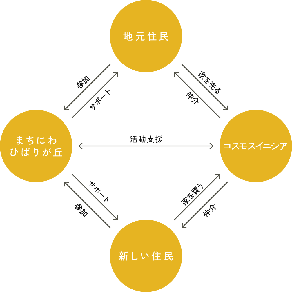 ひばりが丘connect概念図