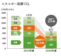 日本のCO₂削減目標 グラフ