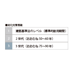 劣化対策等級「最高等級3」