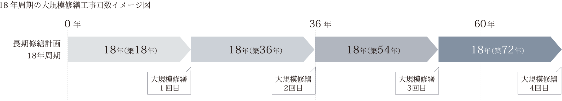 18年周期の大規模修繕工事回数イメージ図