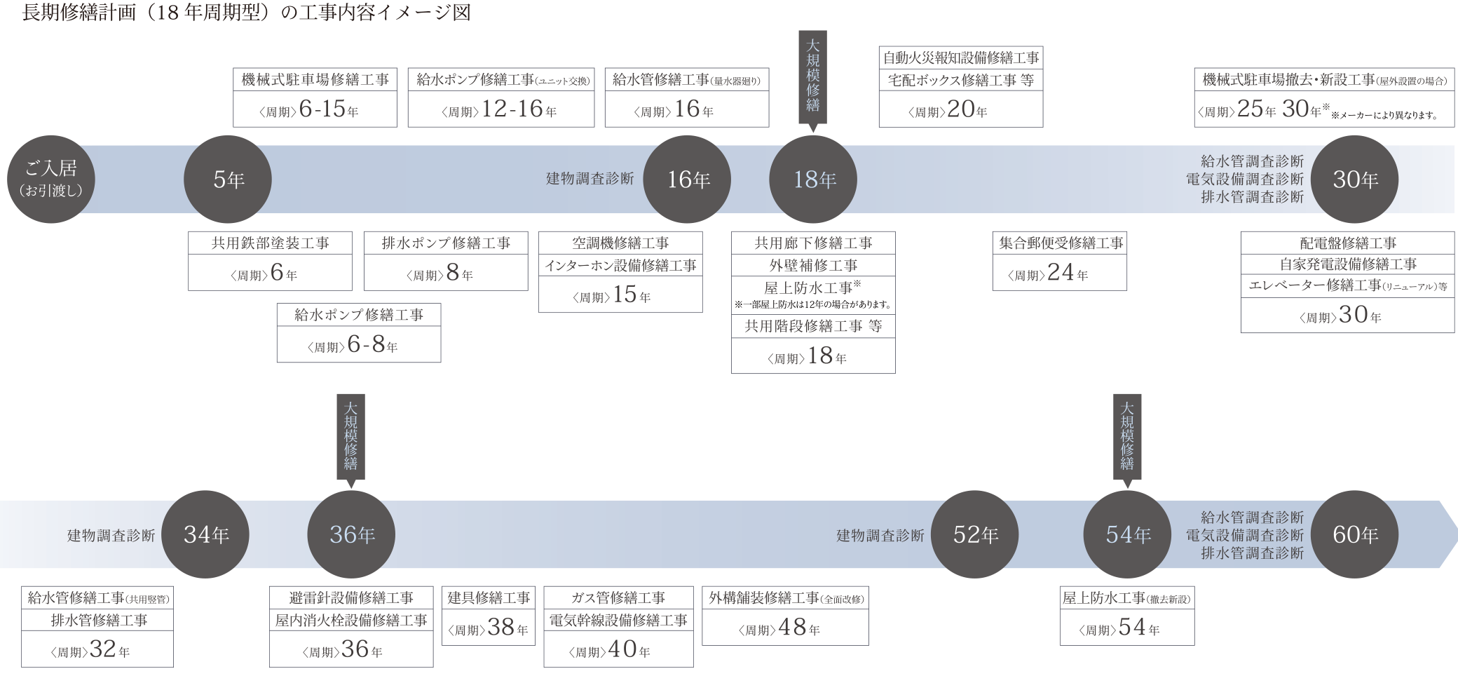長期修繕計画（18年周期型）の工事内容イメージ図