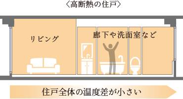 断熱性比較概念図