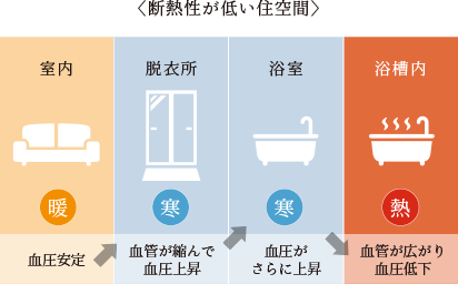 断熱性が低い住空間のヒートショック説明概念図