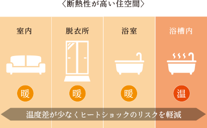 断熱性が高い住空間のヒートショック説明概念図