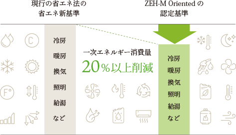 一次エネルギー消費量削減イメージ