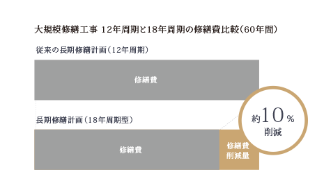 12年周期・18年周期の修繕費削減量比較イメージ図