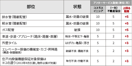アフターサービスの具体的内容と期間