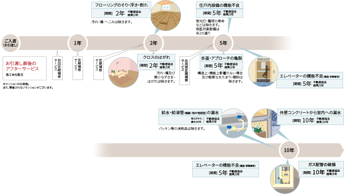 アフターサービスの具体的内容と期間