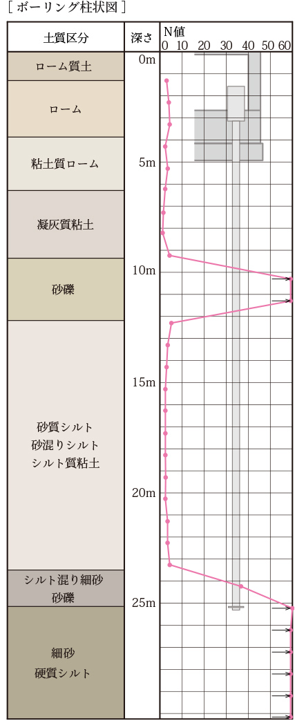 敷地内のボーリングデータ及び杭概念図
