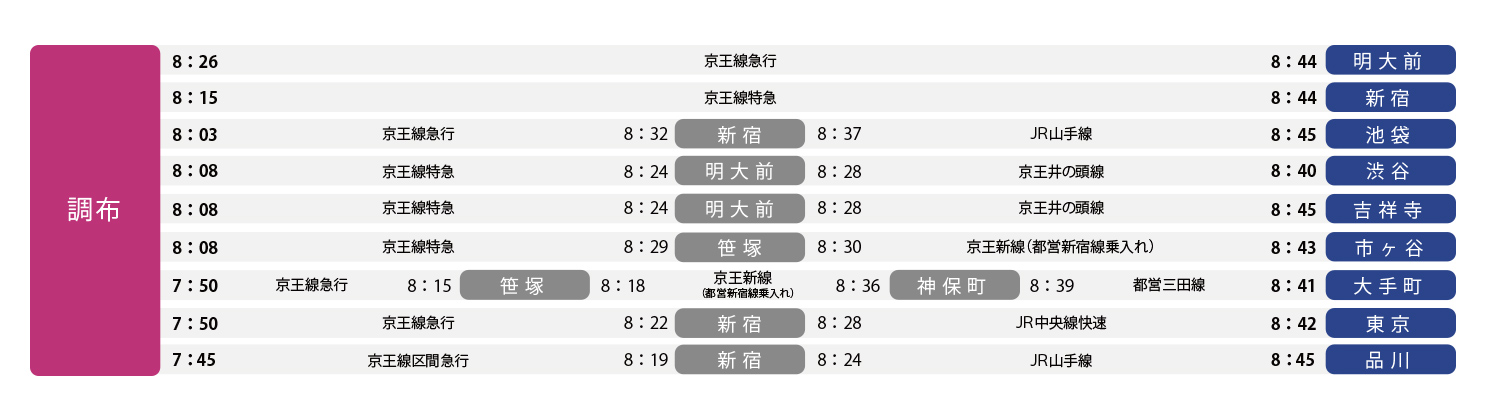 通勤シミュレーション図