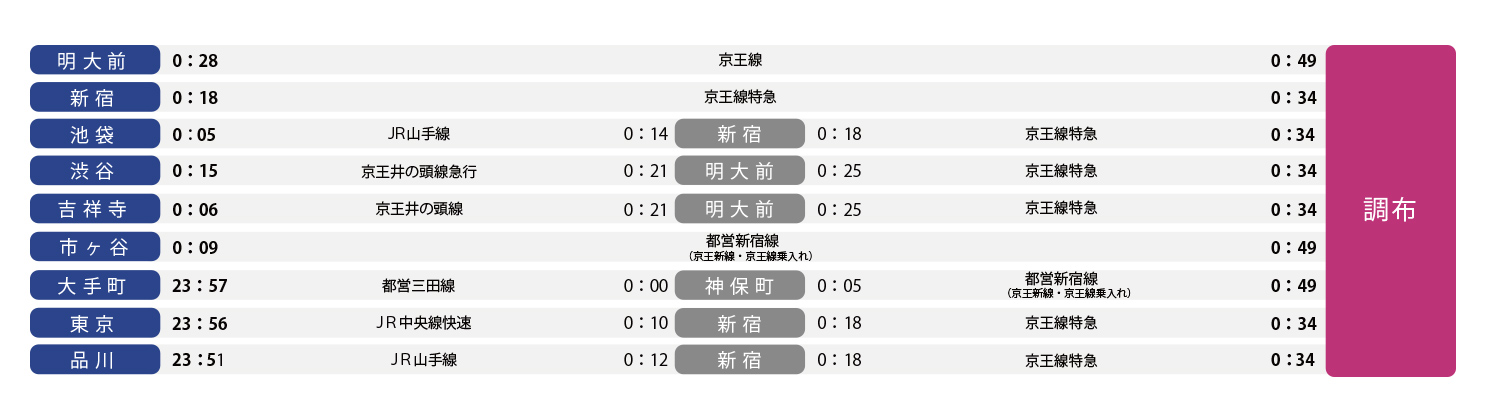 終電シミュレーション図