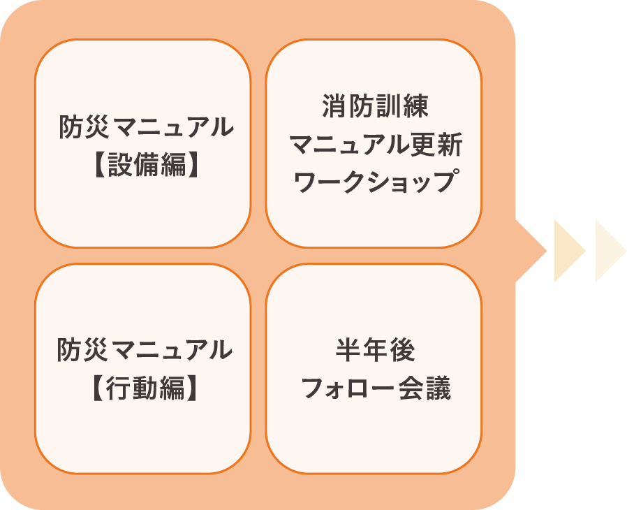 防災マニュアル、消防訓練マニュアル更新、半年後フォロー会議