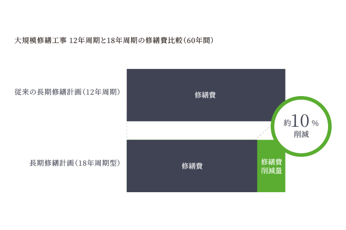 12年周期・18年周期の修繕費削減量比較イメージ図