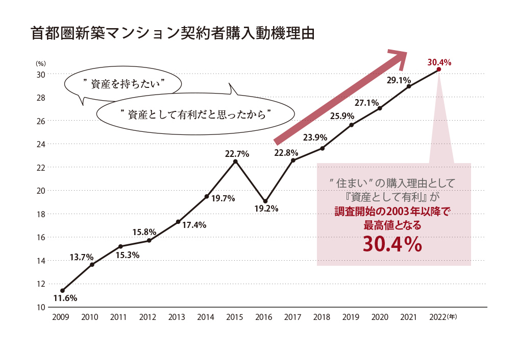 ※出典：(株)リクルート「2022年首都圏新築マンション契約者動向調査」より 集計数5,972件