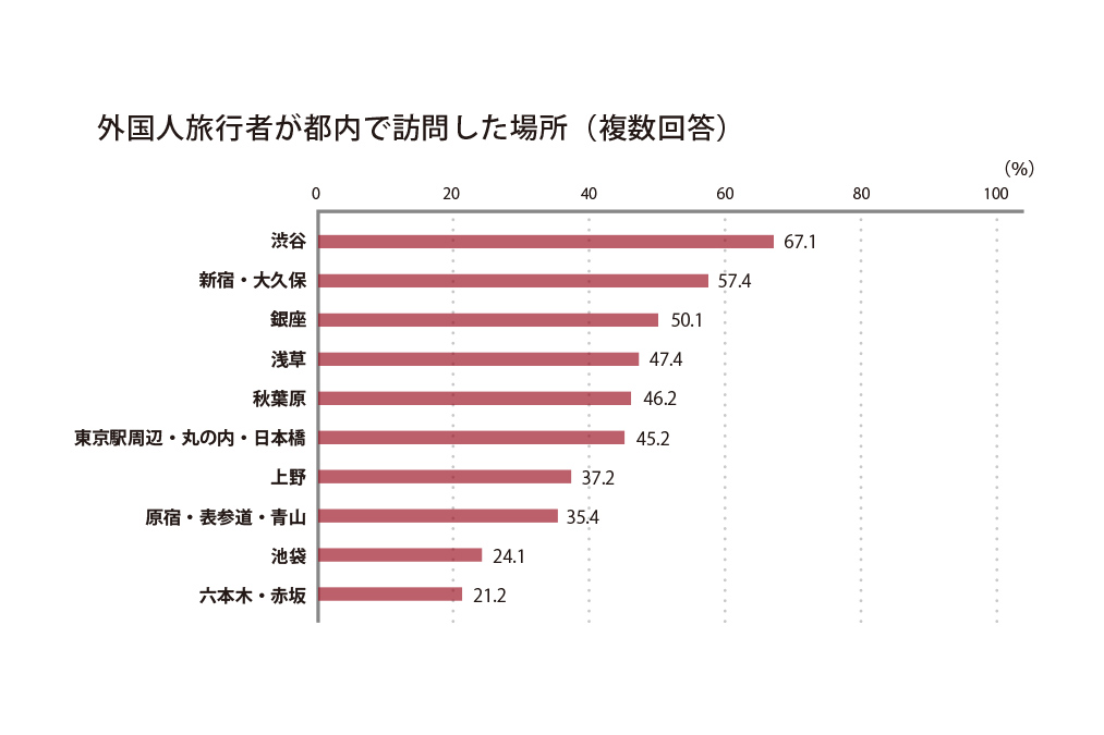 ※東京都産業労働局HP「令和5年国・地域別外国人旅行者行動特性調査」より上位10 位を抜粋